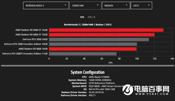 AMD公开更多RX 6000系列显卡性能数据：将续写新的传奇
