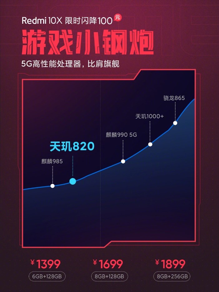 高性能处理器比肩旗舰！5G游戏小钢炮Redmi 10X开启双11限时闪降！