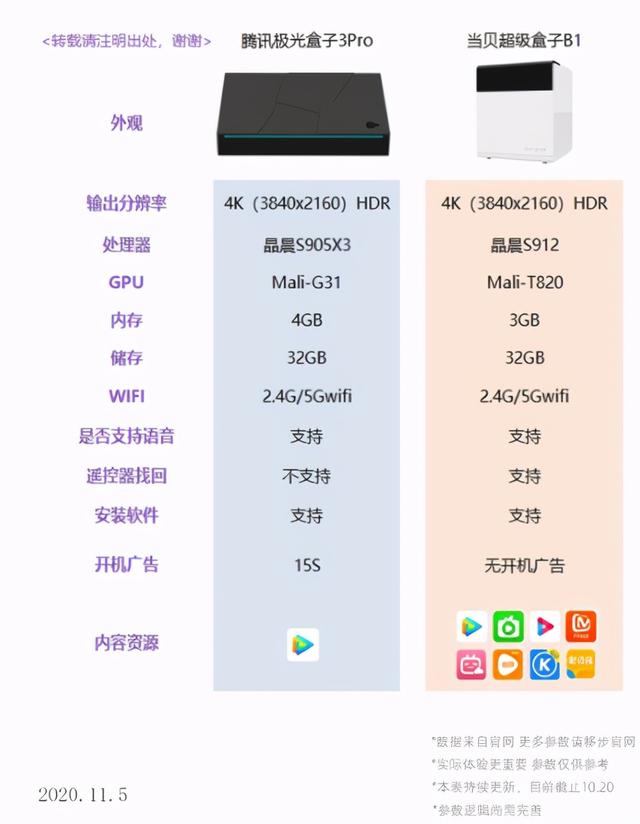 腾讯极光盒子3Pro对比当贝超级盒子B1,哪款更值得买?