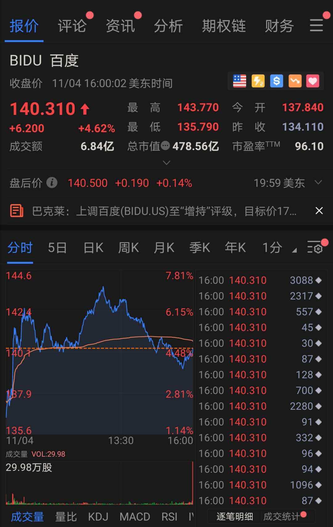 百度大涨近5%  CNBC财经评论员:除阿里外最看好的中概股之一