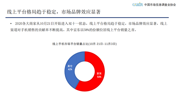 中国市场信息调查业协会：双11京东手机线上市场销量占比58%