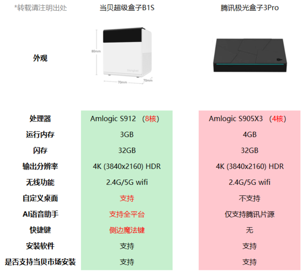 腾讯极光盒子3pro怎么样，配置和体验究竟哪个更重要？