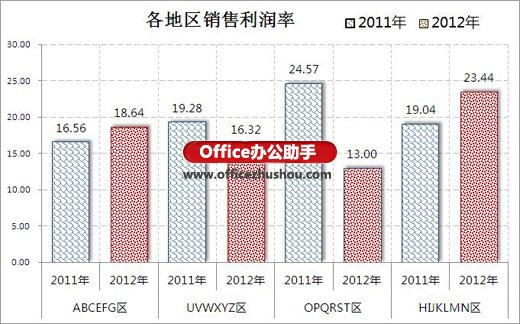 excel坐标轴刻度设置 使用Excel2010绘制坐标轴刻度多级标签的方法