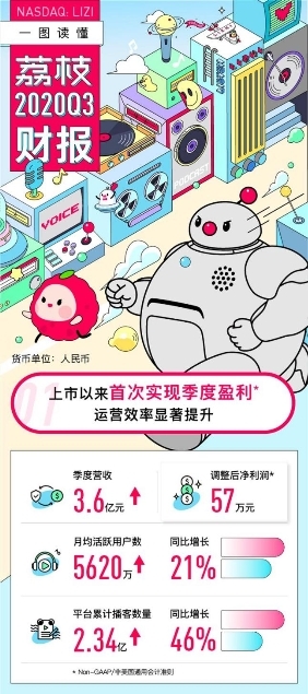 荔枝Q3财报一张图:上市后首次季度盈利 累计上传播客2.34亿创新高