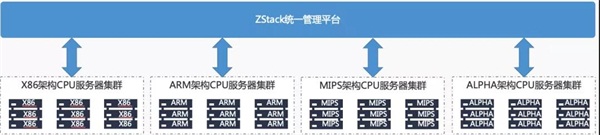 信创动态|异构管理，ZStack私有云全面适配飞腾、龙芯、鲲鹏等