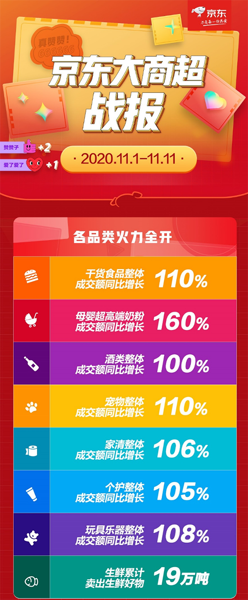 各大品类成交额同比增长均超100% 京东大商超持续巩固主场优势