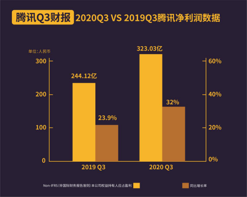 三季报腾讯金融科技及企业服务板块增速24% 产业互联网合作伙伴超8000家