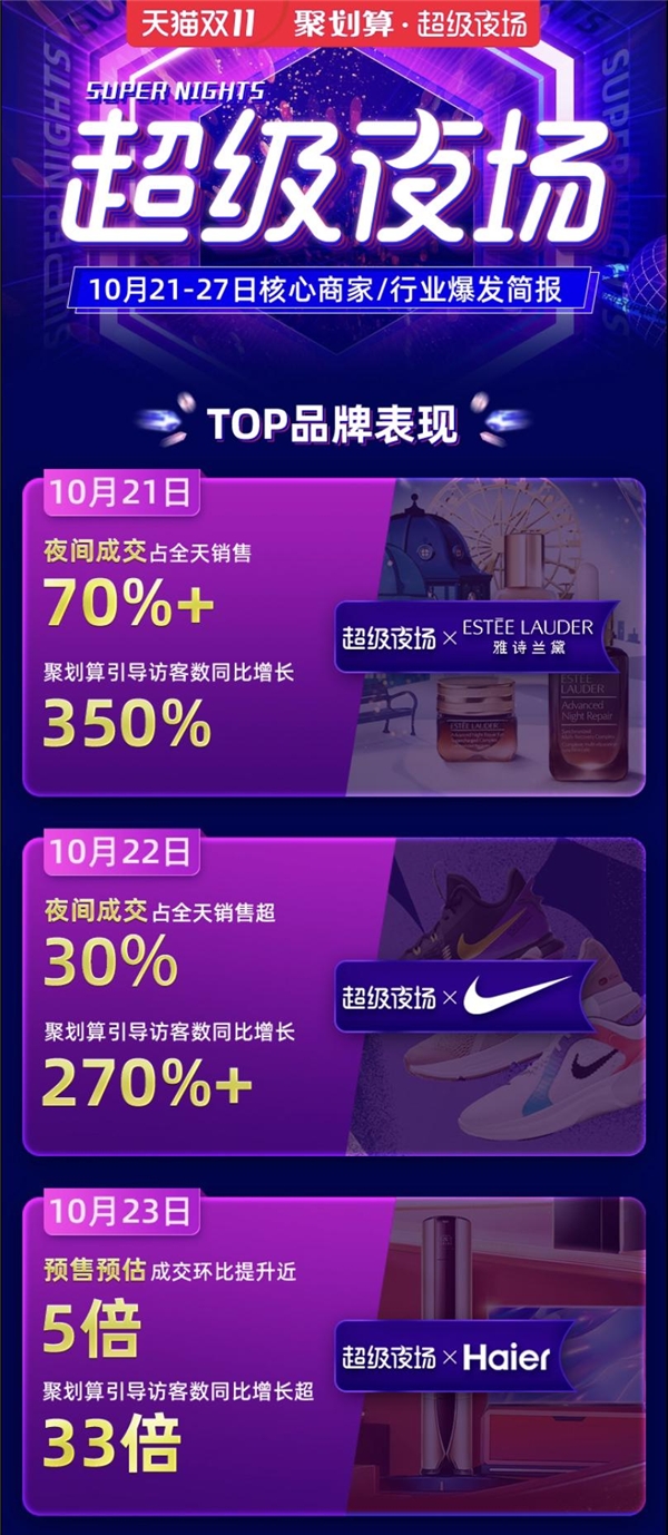 聚划算双11超级夜场新赛道，助攻行业品牌销量价值双爆发