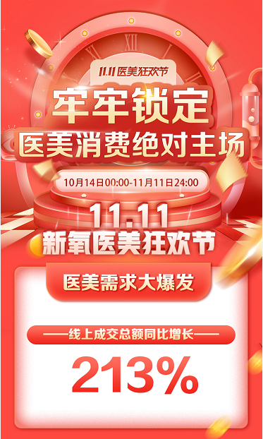 新氧11.11线上成交总额同比增长213% 医美行业成“内循环”增量场
