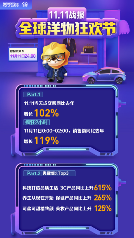 苏宁国际双十一战报出炉：美妆品类销售当之无愧NO.1