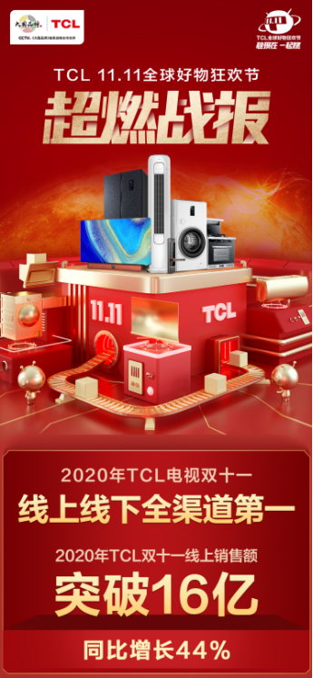 电视线上线下全渠道第一，全品类线上破16亿，TCL这个双十一卖疯了！