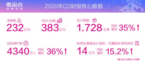 唯品会Q3活跃用户同比大涨36%，特卖模式受追捧，股价盘前涨超12%