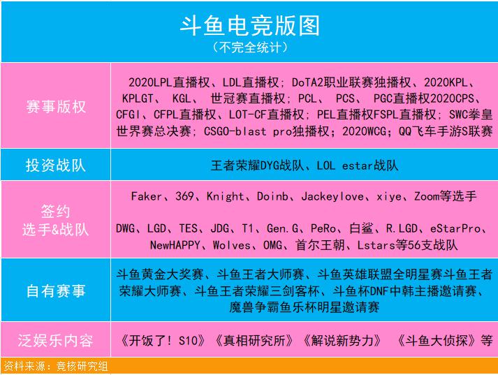 内容、技术“双核驱动”，斗鱼Q3月活用户1.94亿创历史新高