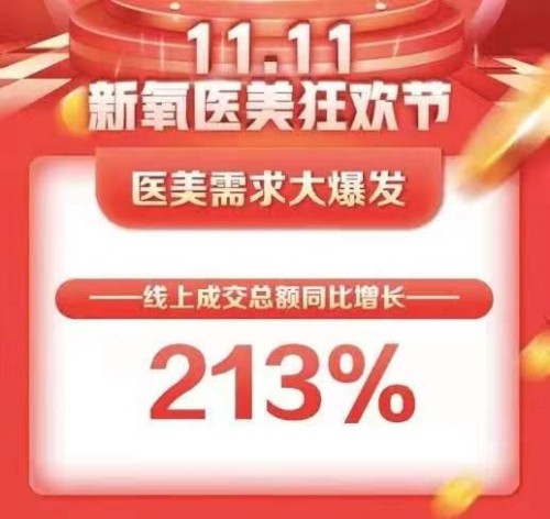 信心倍增！新氧双11成交额同比增长213%，获顶级私募增持！