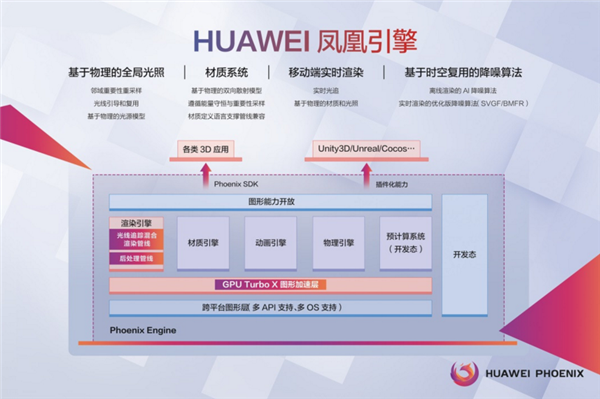 为自研GPU铺路？华为晒凤凰引擎：手机也能实时光追
