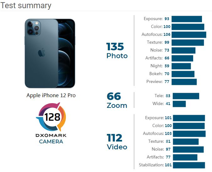 DxOMark称赞iPhone 12 Pro相机优秀 整体排名第四