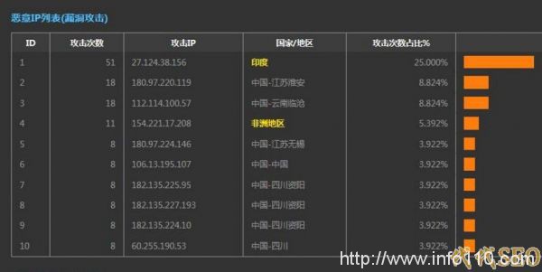 使用Apache服务器如何禁止IP或IP段 防御网站被攻击