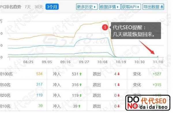 网站被降权怎么办 一次降权恢复的全记录