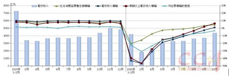 餐饮企业加速智能化转型 行业回暖持续性特征明显