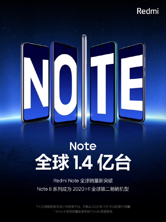 Redmi Note 系列全球销量突破 1.4 亿台