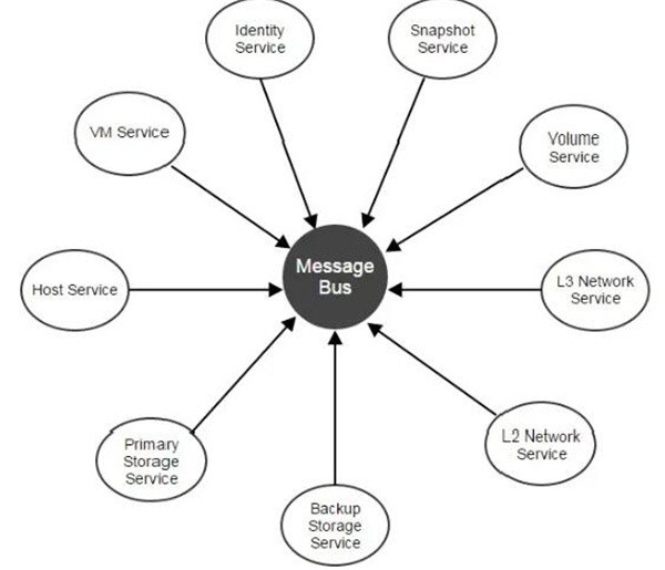 首届开源软件供应链峰会，ZStack私有云架构设计原理分享