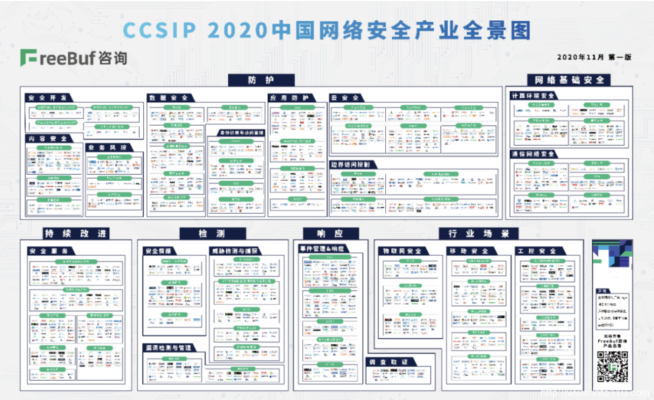 FreeBuf咨询发布《2020中国网络安全产业全景图》，天威诚信入选两大安全领域