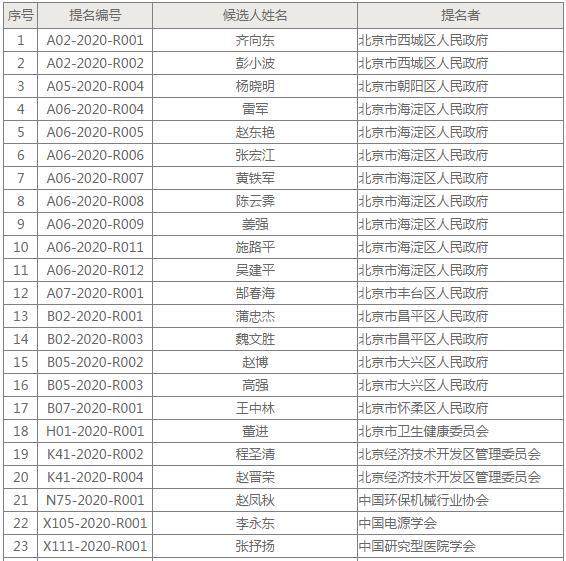 陈薇、雷军、齐向东等31人获北京科学技术最高奖提名