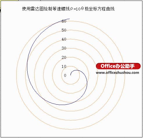 excel圆锥曲线的极坐标方程 使用Excel雷达图绘制极坐标阿基米德螺线方程曲线的方法