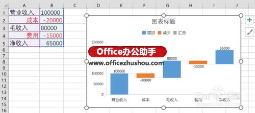 excel财务数据分析 使用Excel 2016新增瀑布型图表分析财务数据 excel财务数据分析 使用Excel 2016新增瀑布型图表分析财务数据