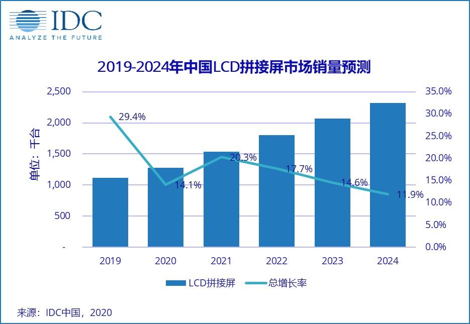 IDC：我国今年 LCD 拼接屏市场大增，预计明年可达 20.3%
