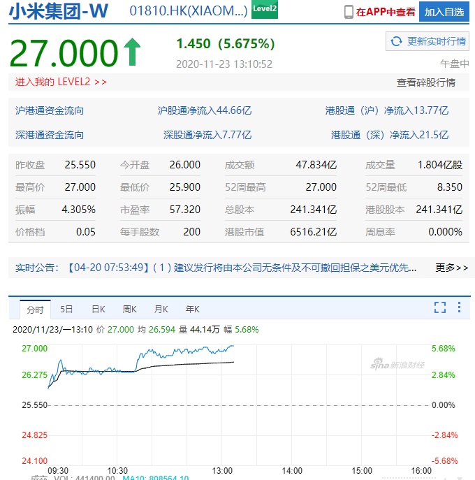 小米集团涨近 6%，市值超 6500 亿港元再创新高