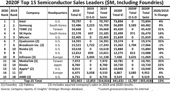 半导体厂商全球排名预测：英特尔第一 联发科、AMD进入前15