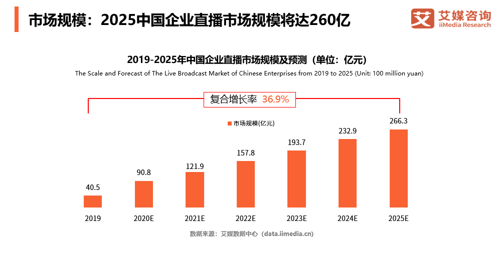 中国企业直播行业B端用户超过120万家，目睹综合竞争力位居行业前列
