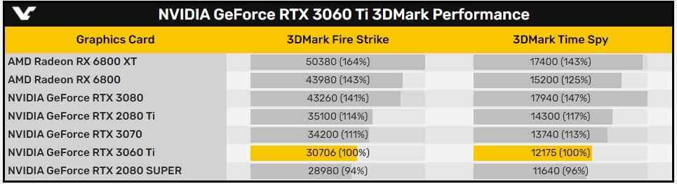 英伟达 RTX 3060 Ti 3DMARK 跑分出炉：稳超 2080 Super