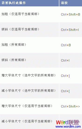 word键盘快捷方式 Word2003用于从右向左语言格式的键盘快捷方式