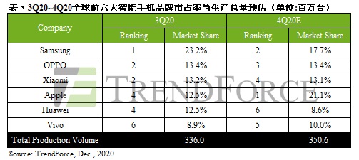 TrendForce 第三季度手机生产量排名：OPPO 小米并列第二，苹果华为并列第四
