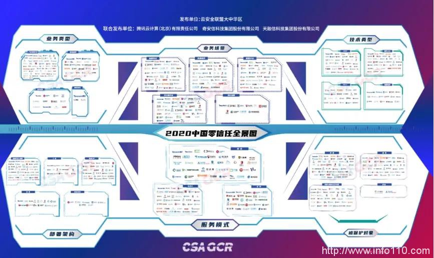 指掌易入选《2020中国零信任全景图》多个领域