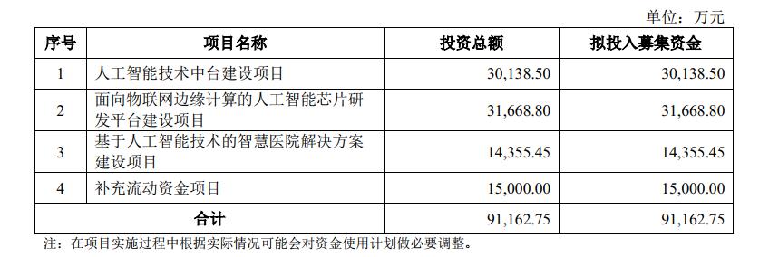 云知声募资重点投向科技创新领域,持续构筑技术壁垒