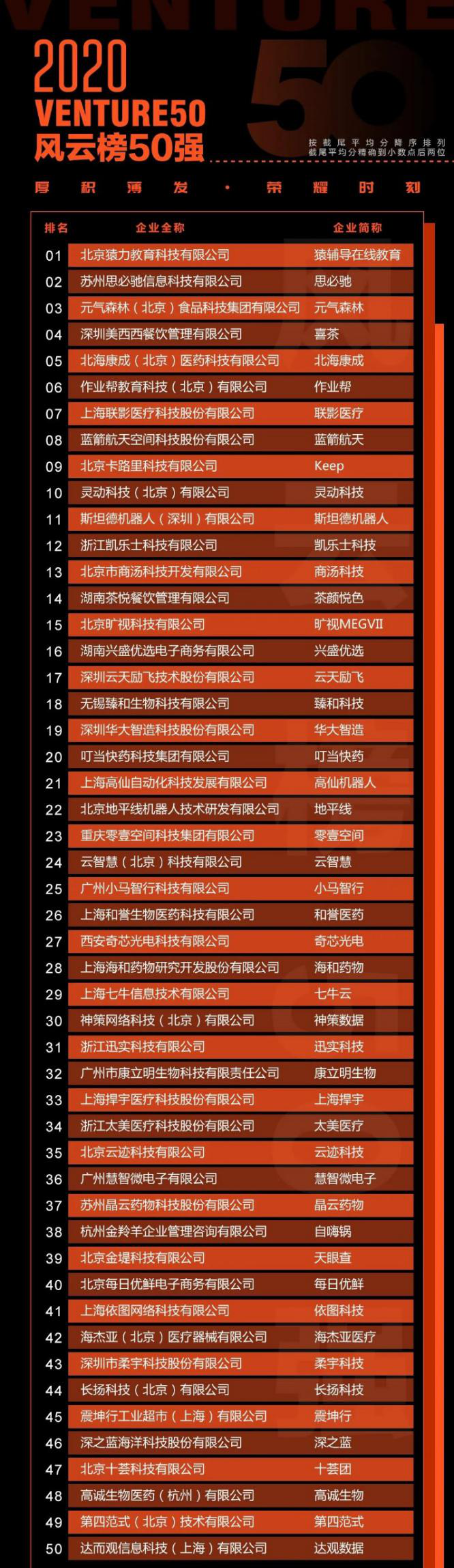 柔宇跻身2020Venture50风云榜 投资界关注原始科技创新