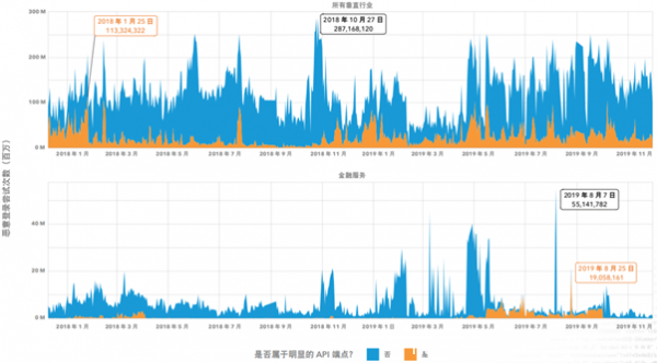金融行业该如何抵御撞库攻击