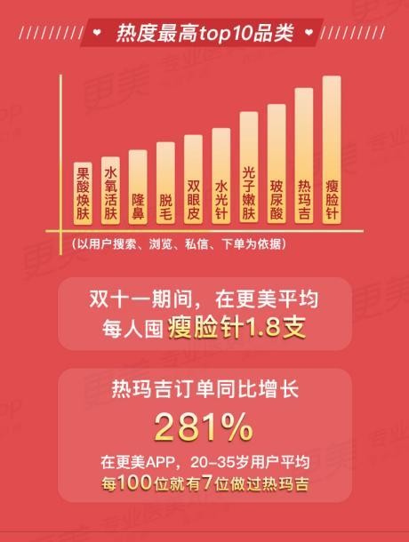 抗衰品受年轻人喜爱，更美APP双十二医美消费节完美落幕。-站长资讯网