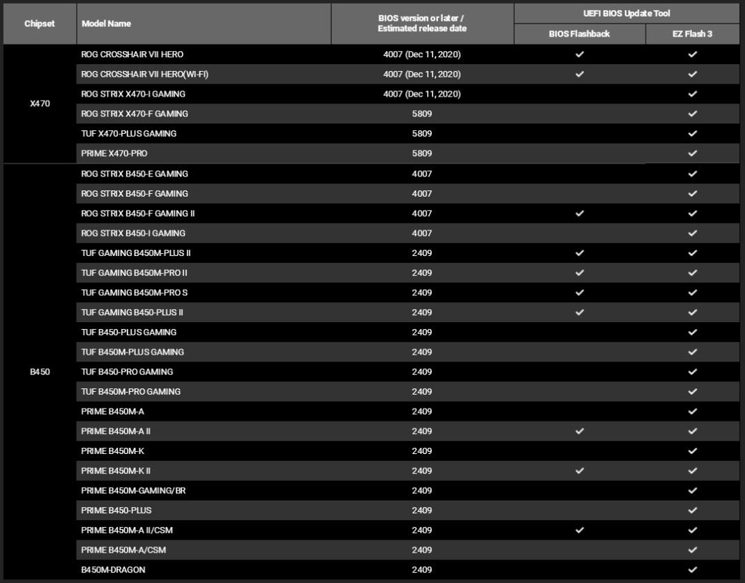 华硕 400 系 & 500 系主板新 BIOS 上线：支持 AMD 锐龙 5000 系列处理器-站长资讯网