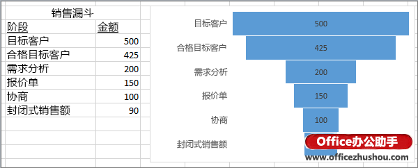 excel分液漏斗检漏方法 在Excel2016中创建漏斗图的方法