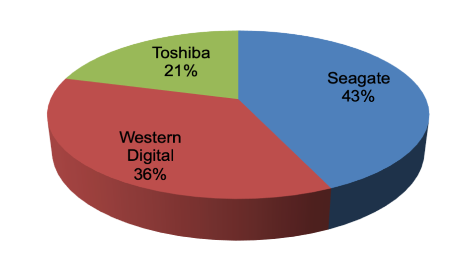 东芝宣布HDD业务扩产30% 明年3月出货18TB硬盘