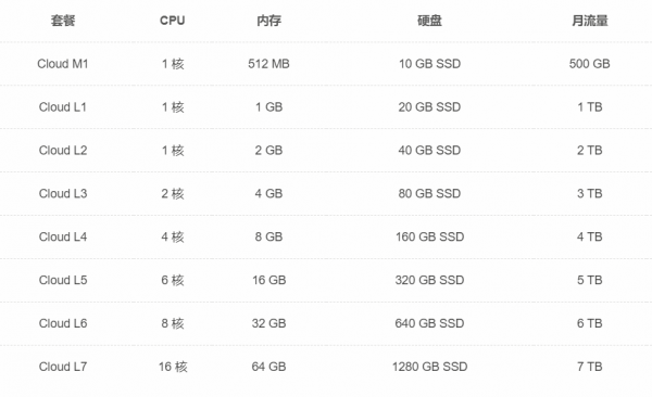 SugarHosts美国云VPS服务器，入手居然送这个？