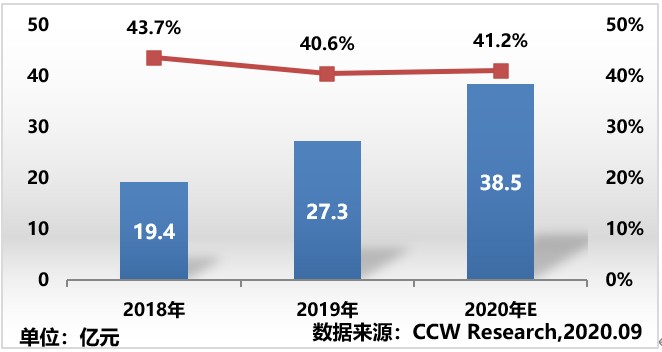 《2019-2020年中国云管理平台研究报告》出炉 新华三、华为、华云领衔中国云管市场