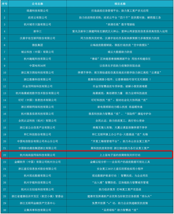 再获认可 上上签电子签约入选浙江智慧“战疫”获奖案例