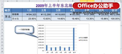 excel图表双坐标轴 Excel 2010图表中使用多个纵坐标轴的方法 excel图表双坐标轴 Excel 2010图表中使用多个纵坐标轴的方法