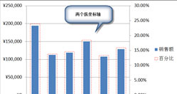 excel图表双坐标轴 Excel 2010图表中使用多个纵坐标轴的方法