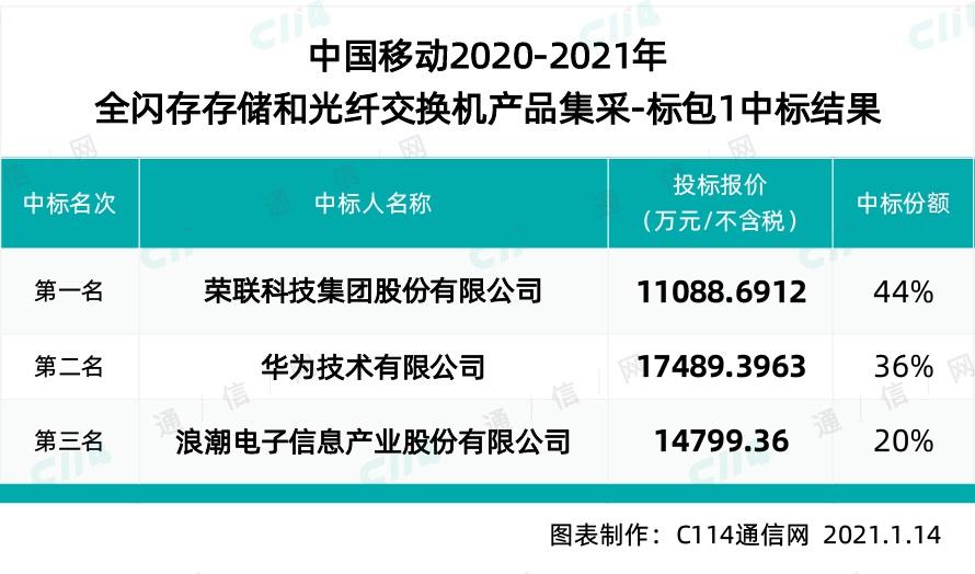 中国移动全闪存存储和光纤交换机集采:华为等 3 家中标